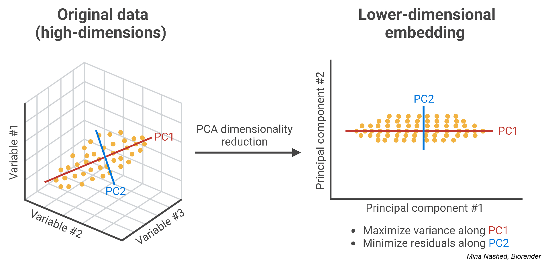 PCA, PLS, CCA, gCCA - A technical overview