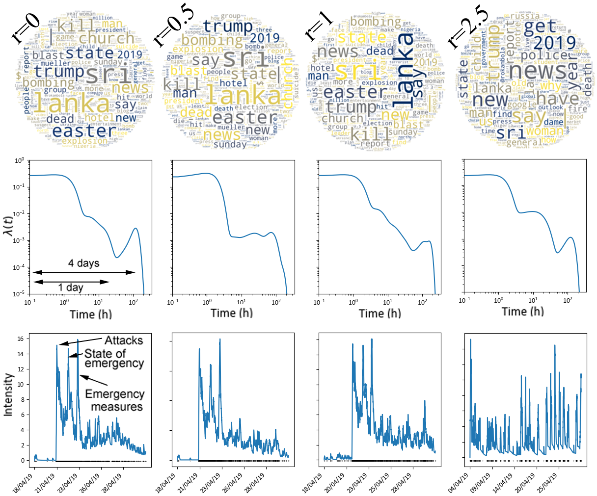Powered Dirichlet-Hawkes Process - Challenging Textual Clustering using a Flexible Temporal Prior